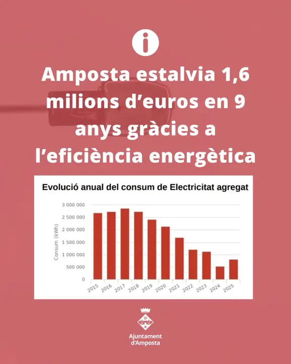 Panor&agrave;mica d&rsquo;Amposta amb instal&middot;lacions sostenibles que exemplifiquen l&rsquo;estalvi energ&egrave;tic i econ&ograve;mic en la ciutat &mdash; Imagen de la Fuente