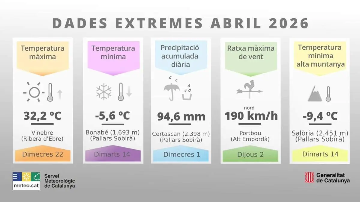 R&egrave;cords meteorol&ograve;gics d&rsquo;abril 2026 amb ventades extremes de 190 km/h afectant Tarragona i Catalunya &mdash; Imagen de la Fuente 