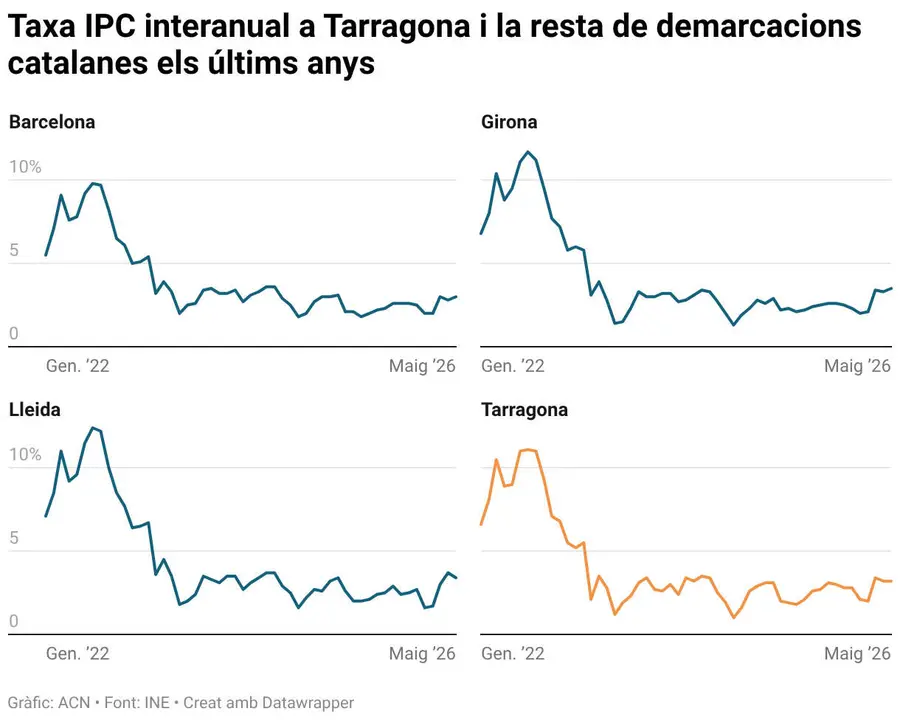 646b7249-dabb-447d-92cf-653977861473Gr&agrave;fic actualitzat de la inflaci&oacute; del 3,2% a Tarragona i l'Ebre al maig de 2026 mostra l'evoluci&oacute; econ&ograve;mica recent &mdash; Imagen de la fuente