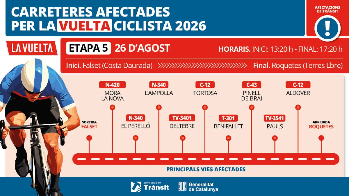  Mobilitat afectada pel pas de La Vuelta amb talls progressius entre Falset i Roquetes i restriccions puntuals al tr&agrave;nsit - Imagen de la Fuente 
