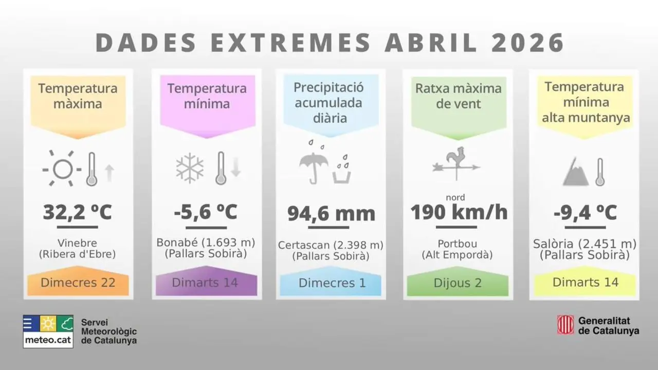  R&egrave;cords meteorol&ograve;gics d&rsquo;abril 2026 amb ventades extremes de 190 km/h afectant Tarragona i Catalunya &mdash; Imagen de la Fuente 