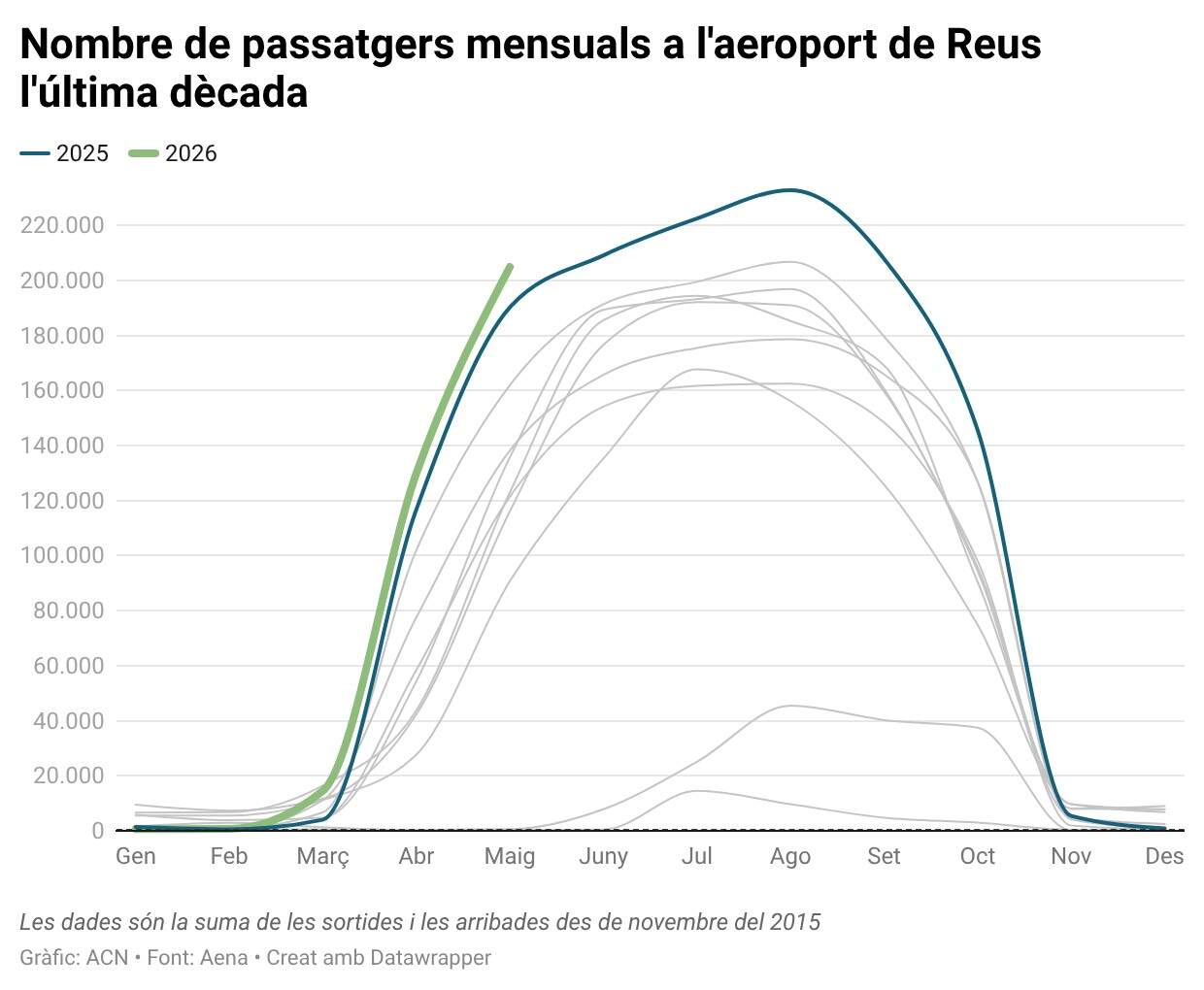 Reus Airport experiences significant growth with over 200,000 passengers in May 2024